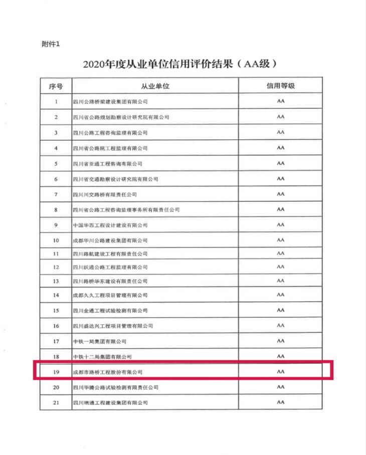 成都路橋獲評四川省重點(diǎn)公路建設(shè)從業(yè)單位信用評價(jià)“AA”級